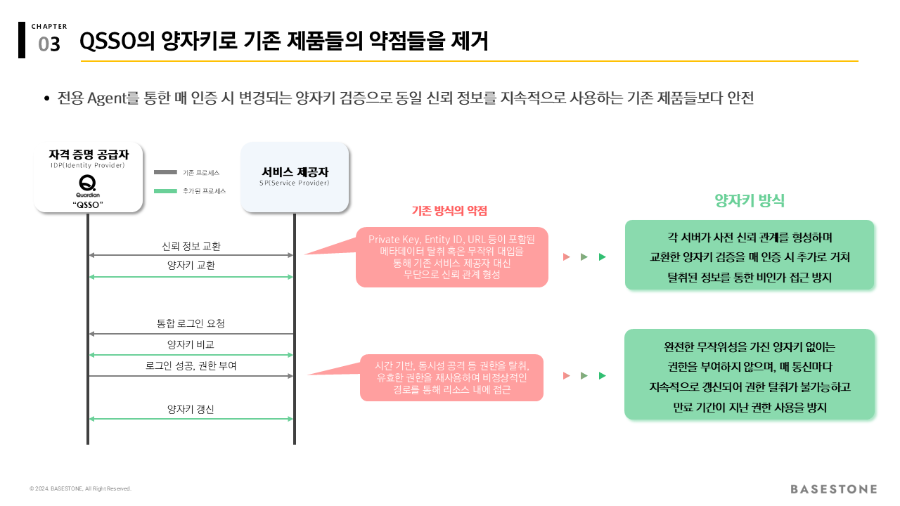 양자키 갱신 과정